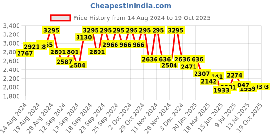 ajio.com hunkemoller Shiloh Padded Longline Non-Wired Bra hunkemoller Price History Graph from 14 Aug 2024 to 18 Oct 2025