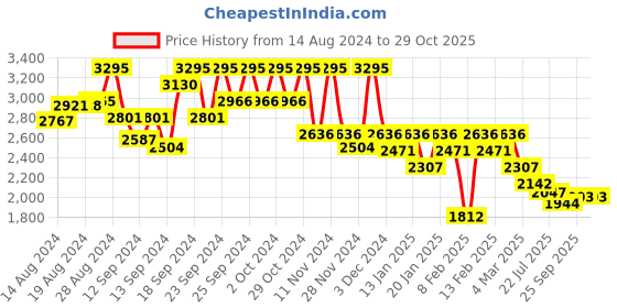 ajio.com hunkemoller Shiloh Padded Longline Non-Wired Bra hunkemoller Price History Graph from 14 Aug 2024 to 29 Oct 2025