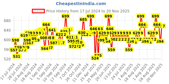 ajio.com shimmer & sparkle Glitter Tattoo Kit shimmer & sparkle Price History Graph from 17 Jul 2024 to 20 Nov 2025