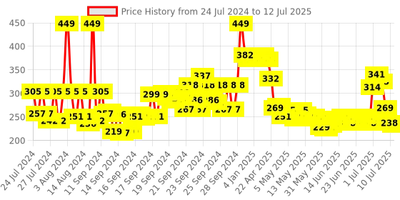 ajio.com mcaffeine Shimmer Body Butter with Cocoa Butter for Shimmery & Glowing Skin mcaffeine Price History Graph from 24 Jul 2024 to 12 Jul 2025