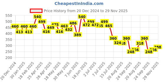 ajio.com elleven Shimmer Churidar elleven Price History Graph from 20 Dec 2024 to 29 Nov 2025