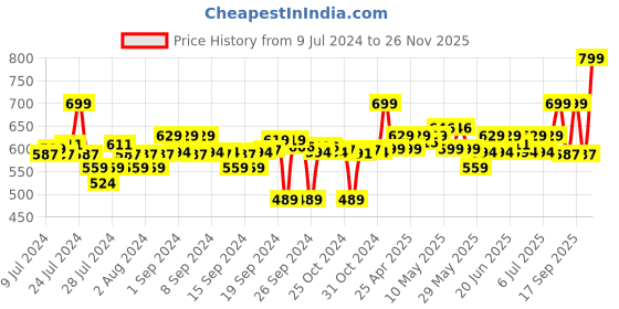 ajio.com go colors Shimmer Leggings with Elasticated Waist go colors Price History Graph from 9 Jul 2024 to 26 Nov 2025