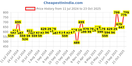 ajio.com go colors Shimmer Leggings with Elasticated Waist go colors Price History Graph from 11 Jul 2024 to 23 Oct 2025