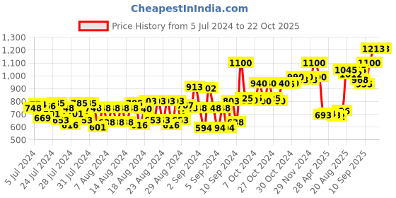 ajio.com l a girl Shimmer Spray - Rose Gold l a girl Price History Graph from 5 Jul 2024 to 21 Oct 2025