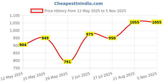 ajio.com peppermint Shimmery A-line Dress peppermint Price History Graph from 12 May 2025 to 4 Nov 2025