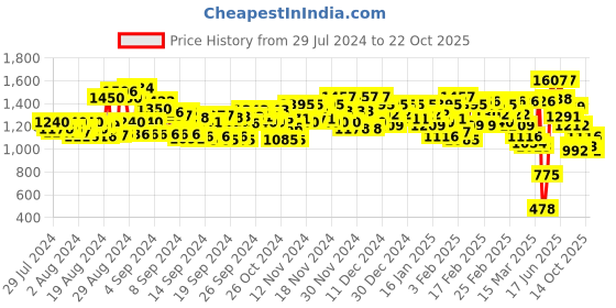 ajio.com levi's Shimmery Crew-Neck Pullover levi's Price History Graph from 29 Jul 2024 to 22 Oct 2025
