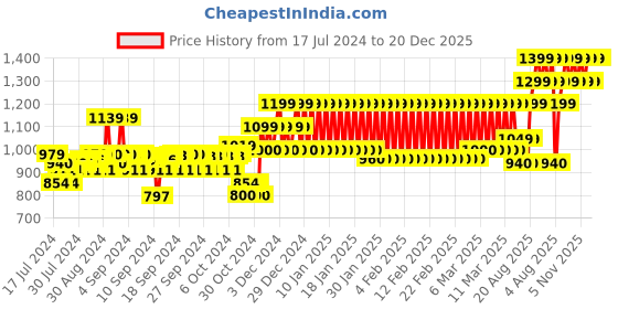 ajio.com h by hamleys Shimmery Fit & Flare Dress with Floret h by hamleys Price History Graph from 17 Jul 2024 to 20 Dec 2025