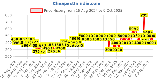 ajio.com gap kids Shimmery Leggings with Elasticated Waist gap kids Price History Graph from 15 Aug 2024 to 9 Oct 2025