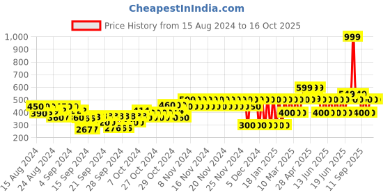 ajio.com gap kids Shimmery Leggings with Elasticated Waist gap kids Price History Graph from 15 Aug 2024 to 16 Oct 2025