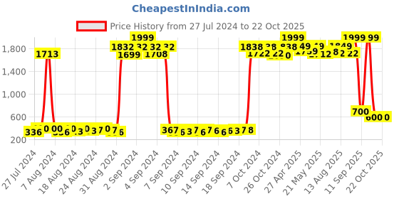 ajio.com zri Shimmery Pants with Elasticated Waist zri Price History Graph from 27 Jul 2024 to 19 Oct 2025