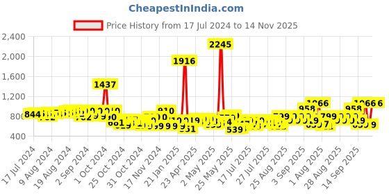ajio.com catwalk Shimmery Round-Toe Slip-Ons catwalk Price History Graph from 17 Jul 2024 to 14 Nov 2025