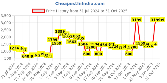 ajio.com glamorous Shimmery Strappy Jumpsuit glamorous Price History Graph from 31 Jul 2024 to 31 Oct 2025