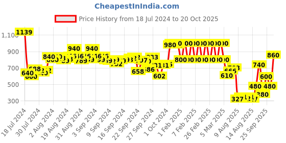 ajio.com marc loire Shimmery Wedges with Buckle Closure marc loire Price History Graph from 18 Jul 2024 to 20 Oct 2025