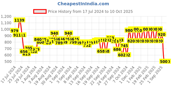 ajio.com marc loire Shimmery Wedges with Buckle Closure marc loire Price History Graph from 17 Jul 2024 to 9 Oct 2025