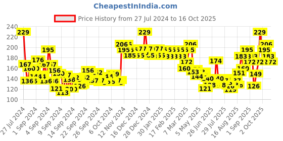 ajio.com swiss beauty Shine And Plump Lip Gloss - 02 Shade swiss beauty Price History Graph from 27 Jul 2024 to 16 Oct 2025