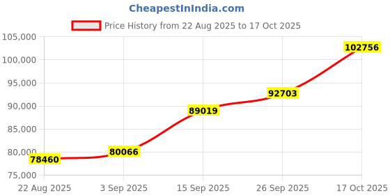 ajio.com shine eternal Men White Gold Lab Grown Diamond Enduring Groove Band Ring shine eternal Price History Graph from 22 Aug 2025 to 17 Oct 2025