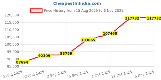 ajio.com shine eternal Men White Gold Lab Grown Diamond Solitaire Horizon Ring shine eternal Price History Graph from 15 Aug 2025 to 3 Nov 2025