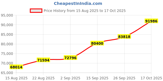 ajio.com shine eternal Men White Gold Lab Grown Diamond-Studded Band Ring shine eternal Price History Graph from 15 Aug 2025 to 17 Oct 2025
