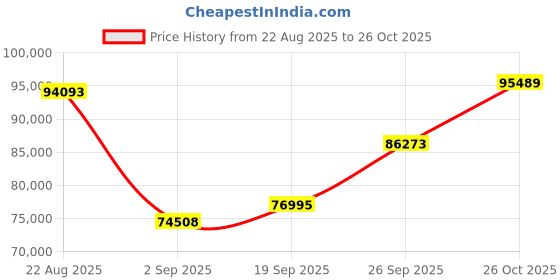 ajio.com shine eternal Men White Gold Lab Grown Diamond-Studded Band Ring shine eternal Price History Graph from 22 Aug 2025 to 26 Oct 2025
