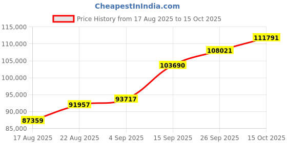 ajio.com shine eternal Men White Gold Lab Grown Diamond-Studded Cascade Band shine eternal Price History Graph from 17 Aug 2025 to 15 Oct 2025