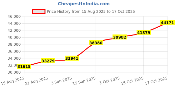 ajio.com shine eternal Men White Gold Lab Grown Diamond-Studded Facet Band Ring shine eternal Price History Graph from 15 Aug 2025 to 15 Oct 2025