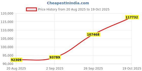 ajio.com shine eternal Men White Gold Lab Grown Diamond-Studded Solitaire Band Ring shine eternal Price History Graph from 20 Aug 2025 to 19 Oct 2025