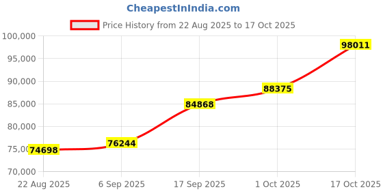 ajio.com shine eternal Men White Gold Lab Grown Diamond-Studded The Facet Vanguard Ring shine eternal Price History Graph from 22 Aug 2025 to 17 Oct 2025