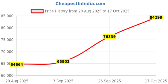 ajio.com shine eternal Men White Gold Lab Grown Diamond-Studded The Luminescence Band Ring shine eternal Price History Graph from 20 Aug 2025 to 17 Oct 2025