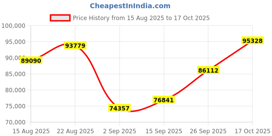 ajio.com shine eternal Men White Gold Lab Grown Diamond-Studded The Parallel Ring shine eternal Price History Graph from 15 Aug 2025 to 17 Oct 2025