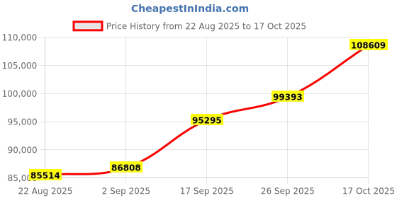 ajio.com shine eternal Men White Gold Lab Grown Diamond-Studded The Regent Band Ring shine eternal Price History Graph from 22 Aug 2025 to 17 Oct 2025