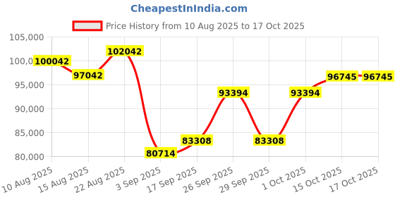 ajio.com shine eternal Men White Gold Lab Grown Diamond-Studded Yin Yang Ring shine eternal Price History Graph from 10 Aug 2025 to 17 Oct 2025