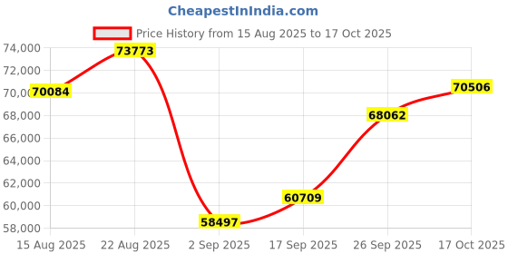 ajio.com shine eternal Men White Gold Lab Grown Diamond-StuddedThe Stalwart Ring shine eternal Price History Graph from 15 Aug 2025 to 17 Oct 2025