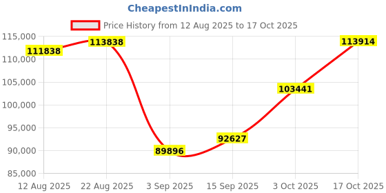 ajio.com shine eternal Men White Gold Lab Grown Diamond The Aristocrat Ring shine eternal Price History Graph from 12 Aug 2025 to 17 Oct 2025