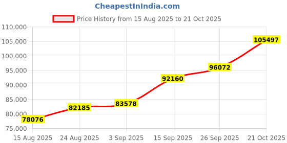 ajio.com shine eternal Men White Gold Lab Grown Diamond The Stellar Band Ring shine eternal Price History Graph from 15 Aug 2025 to 21 Oct 2025