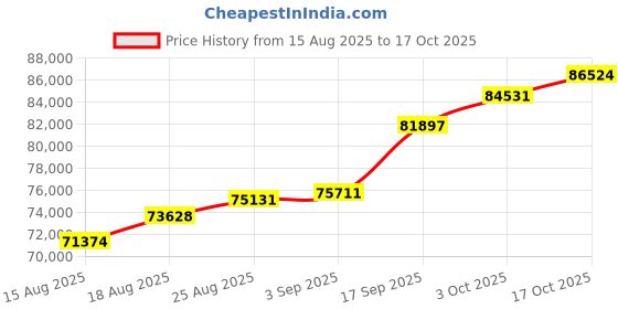 ajio.com shine eternal Men Yellow Gold Lab Grown Diamond Solitaire Architect Ring shine eternal Price History Graph from 15 Aug 2025 to 17 Oct 2025