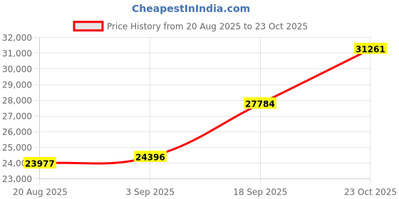 ajio.com shine eternal Men Yellow Gold Lab Grown Diamond-Studded Facet Band Ring shine eternal Price History Graph from 20 Aug 2025 to 23 Oct 2025