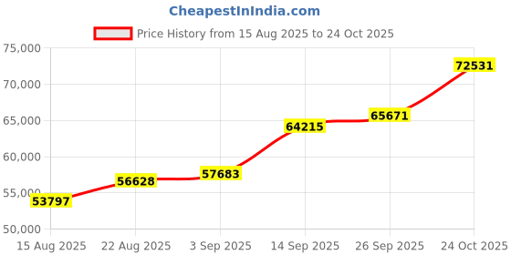 ajio.com shine eternal Men Yellow Gold Lab Grown Diamond-Studded The Fortitude Band Ring shine eternal Price History Graph from 15 Aug 2025 to 24 Oct 2025