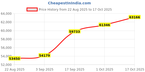 ajio.com shine eternal Men Yellow Gold Lab Grown Diamond-Studded The Luminescence Ring shine eternal Price History Graph from 22 Aug 2025 to 17 Oct 2025