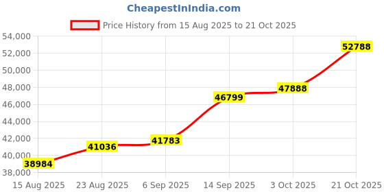 ajio.com shine eternal Men Yellow Gold Lab Grown Diamond-Studded The Stalwart Ring shine eternal Price History Graph from 15 Aug 2025 to 21 Oct 2025