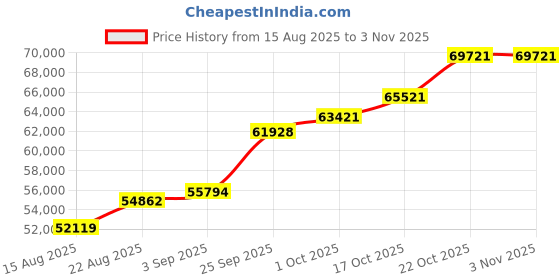 ajio.com shine eternal Men Yellow Gold Lab Grown Diamond The Abstract Band Ring shine eternal Price History Graph from 15 Aug 2025 to 2 Nov 2025