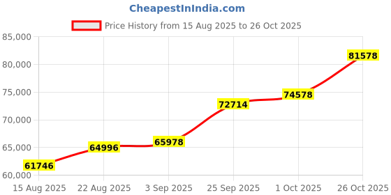 ajio.com shine eternal Men Yellow Gold Lab Grown Diamond The Aristocrat Ring shine eternal Price History Graph from 15 Aug 2025 to 26 Oct 2025