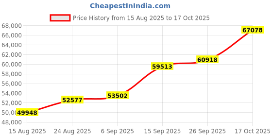 ajio.com shine eternal Men Yellow Gold Lab Grown Diamond The Interlock Link Ring shine eternal Price History Graph from 15 Aug 2025 to 17 Oct 2025