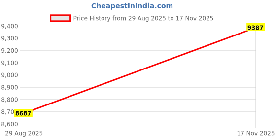 ajio.com shine eternal Women Yellow Gold Cushion Lab Grown Diamond Solitaire Pendant shine eternal Price History Graph from 29 Aug 2025 to 17 Nov 2025