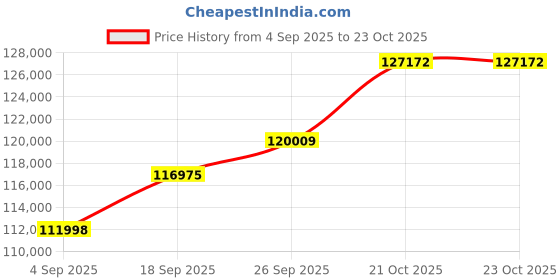ajio.com shine eternal Women Yellow Gold Lab Grown Diamond Radiant Toi Et Moi Ring shine eternal Price History Graph from 4 Sep 2025 to 21 Oct 2025