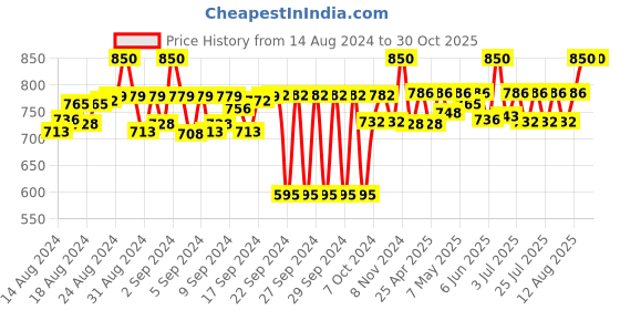 ajio.com shine n show Pack of 2 Printed Cap Scarfs shine n show Price History Graph from 14 Aug 2024 to 29 Oct 2025