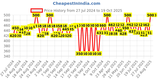 ajio.com shine n show Pack of 2 Printed Face Wraps shine n show Price History Graph from 27 Jul 2024 to 19 Oct 2025