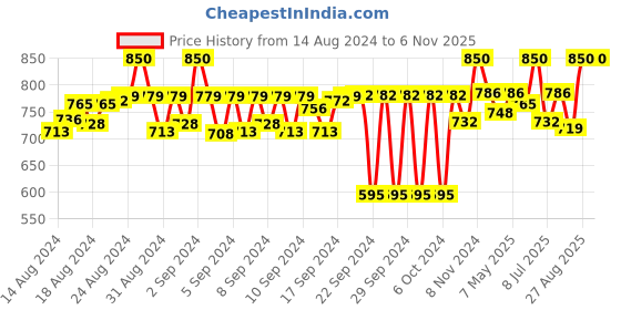 ajio.com shine n show Pack of 2 Tie & Dye Cap Scarfs shine n show Price History Graph from 14 Aug 2024 to 6 Nov 2025