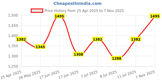 ajio.com shingora Women Modal Silk Floral Printed Stole  shingora Price History Graph from 25 Apr 2025 to 7 Nov 2025