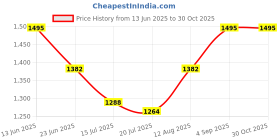ajio.com shingora Women Modal Silk Floral Stole shingora Price History Graph from 13 Jun 2025 to 30 Oct 2025
