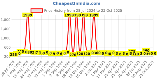 ajio.com shining diva 10366ER Pearl Hair Chain Drop Earrings shining diva Price History Graph from 28 Jul 2024 to 23 Oct 2025